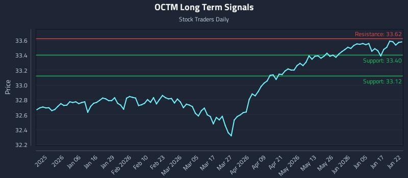 OCTM Long Term Analysis for June 23 2026 OCTM Long Term Analysis for June 23 2026