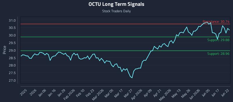 OCTU Long Term Analysis for June 23 2026 OCTU Long Term Analysis for June 23 2026
