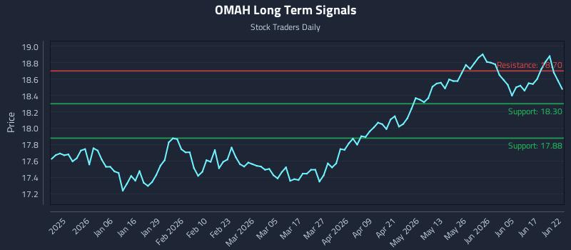 OMAH Long Term Analysis for June 23 2026 OMAH Long Term Analysis for June 23 2026