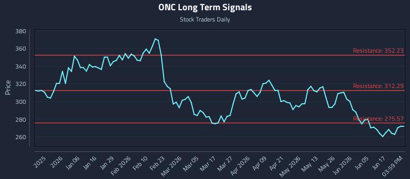 ONC Long Term Analysis for June 23 2026 ONC Long Term Analysis for June 23 2026