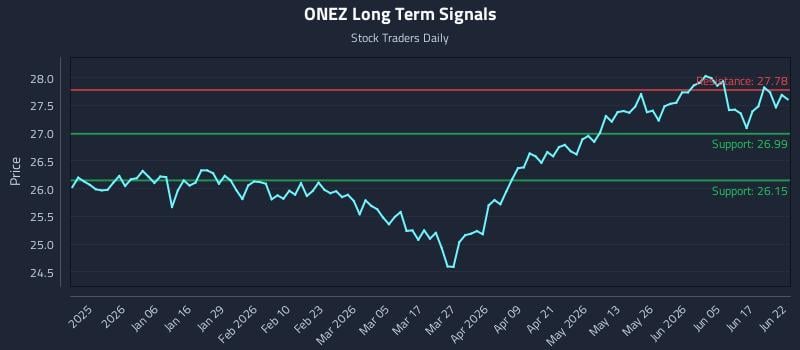 ONEZ Long Term Analysis for June 23 2026