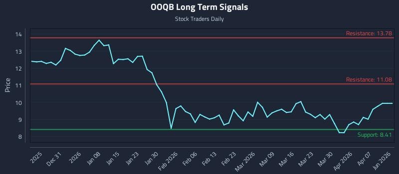 OOQB Long Term Analysis for June 23 2026