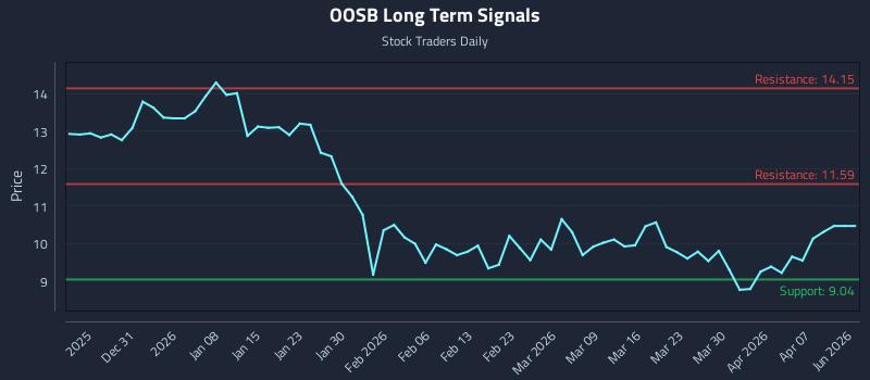 OOSB Long Term Analysis for June 23 2026