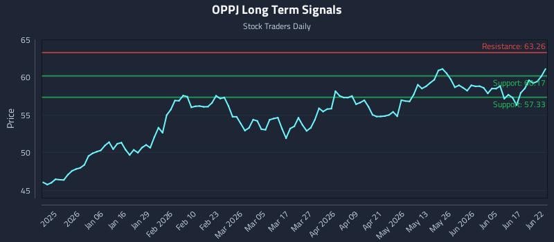 OPPJ Long Term Analysis for June 23 2026