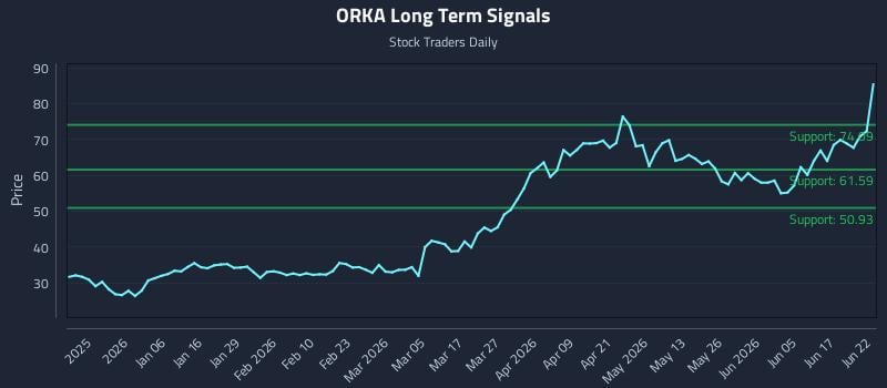 ORKA Long Term Analysis for June 23 2026 ORKA Long Term Analysis for June 23 2026