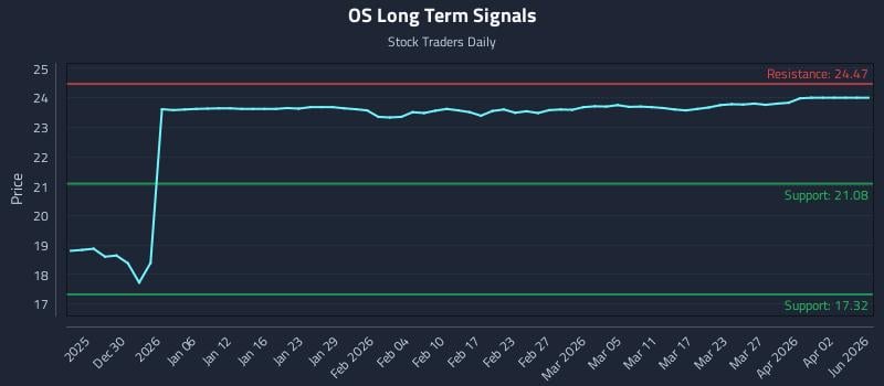 OS Long Term Analysis for June 23 2026 OS Long Term Analysis for June 23 2026