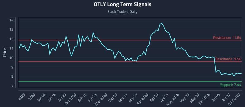 OTLY Long Term Analysis for June 23 2026 OTLY Long Term Analysis for June 23 2026