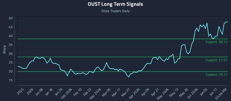 OUST Long Term Analysis for June 23 2026
