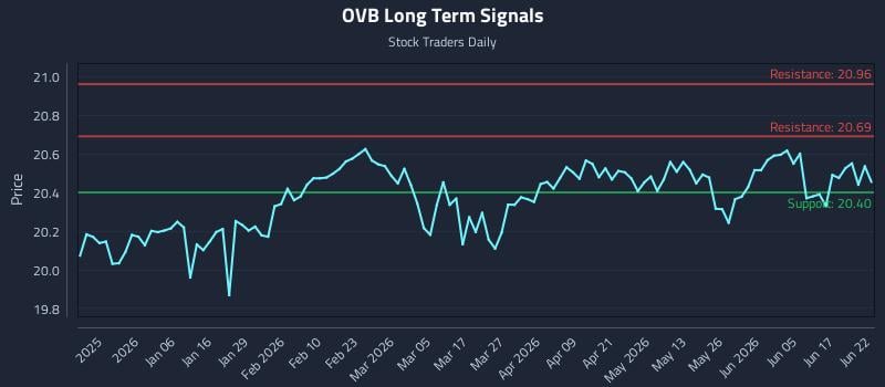 OVB Long Term Analysis for June 23 2026