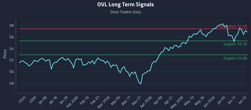 OVL Long Term Analysis for June 23 2026 OVL Long Term Analysis for June 23 2026
