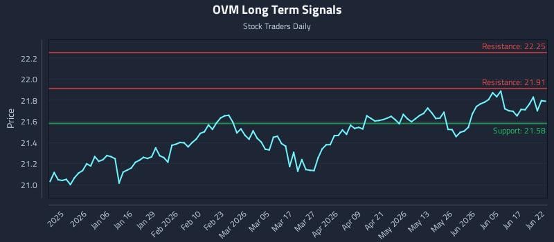 OVM Long Term Analysis for June 23 2026 OVM Long Term Analysis for June 23 2026