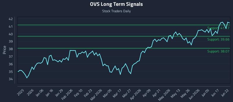 OVS Long Term Analysis for June 23 2026 OVS Long Term Analysis for June 23 2026