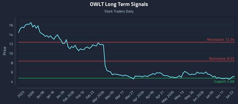 OWLT Long Term Analysis for June 23 2026 OWLT Long Term Analysis for June 23 2026