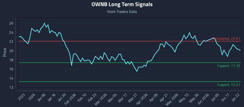 OWNB Long Term Analysis for June 23 2026 OWNB Long Term Analysis for June 23 2026