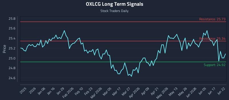OXLCG Long Term Analysis for June 23 2026 OXLCG Long Term Analysis for June 23 2026