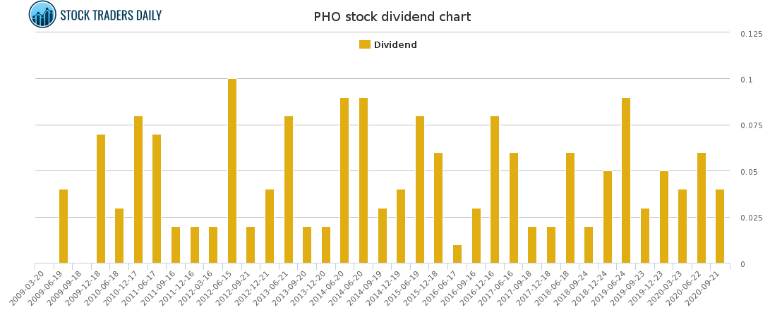 PHO Dividend Chart