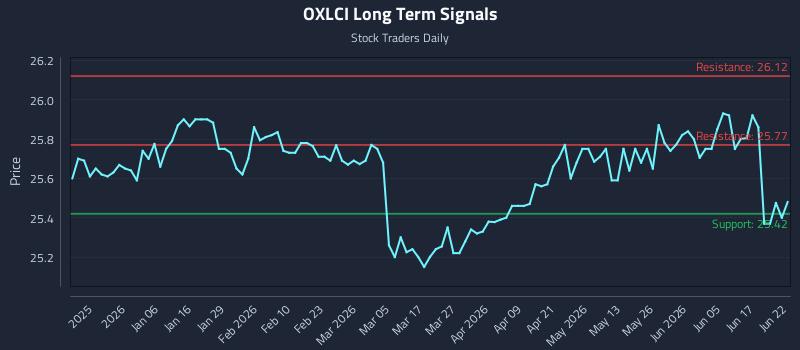 OXLCI Long Term Analysis for June 23 2026 OXLCI Long Term Analysis for June 23 2026