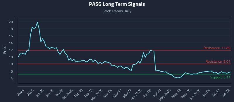 PASG Long Term Analysis for June 23 2026 PASG Long Term Analysis for June 23 2026