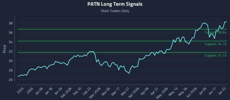 PATN Long Term Analysis for June 23 2026 PATN Long Term Analysis for June 23 2026