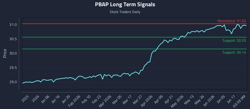 PBAP Long Term Analysis for June 23 2026 PBAP Long Term Analysis for June 23 2026