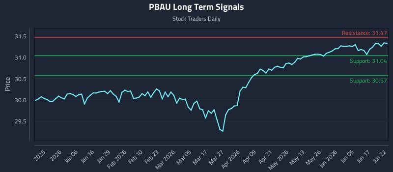 PBAU Long Term Analysis for June 23 2026 PBAU Long Term Analysis for June 23 2026
