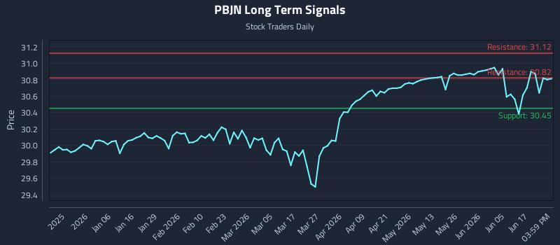 PBJN Long Term Analysis for June 23 2026 PBJN Long Term Analysis for June 23 2026