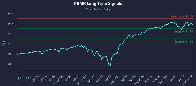 PBMR Long Term Analysis for June 23 2026