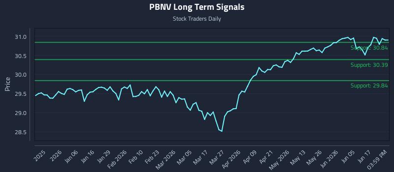 PBNV Long Term Analysis for June 23 2026