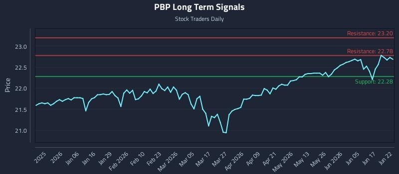 PBP Long Term Analysis for June 23 2026