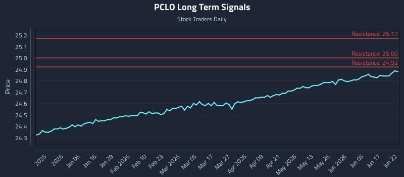 PCLO Long Term Analysis for June 23 2026 PCLO Long Term Analysis for June 23 2026