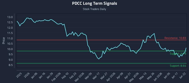 PDCC Long Term Analysis for June 23 2026 PDCC Long Term Analysis for June 23 2026