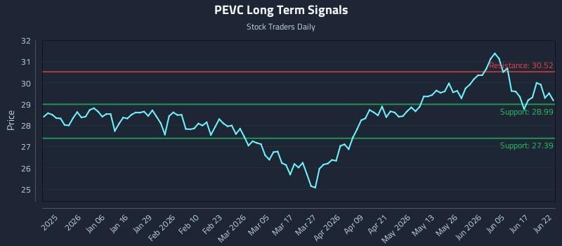 PEVC Long Term Analysis for June 23 2026