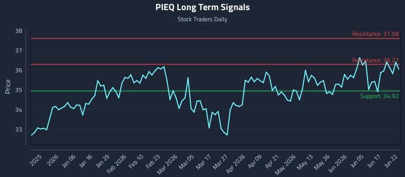 PIEQ Long Term Analysis for June 23 2026 PIEQ Long Term Analysis for June 23 2026