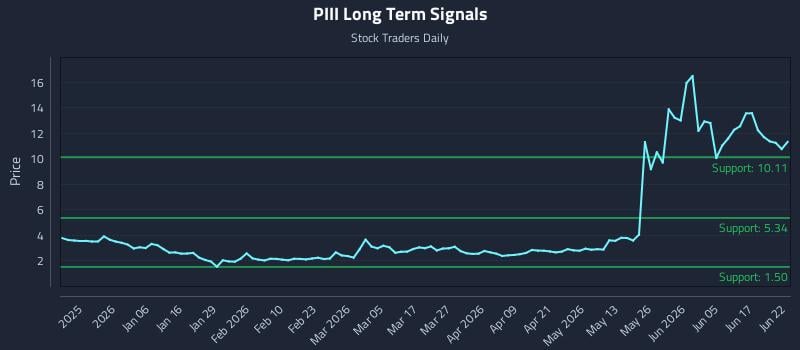 PIII Long Term Analysis for June 23 2026 PIII Long Term Analysis for June 23 2026