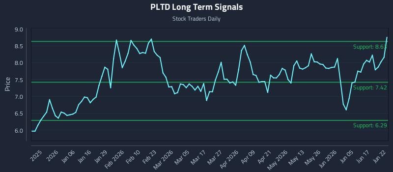 PLTD Long Term Analysis for June 23 2026