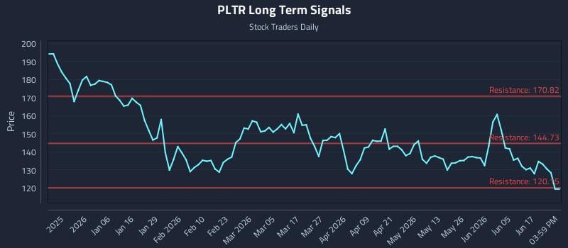 PLTR Long Term Analysis for June 23 2026