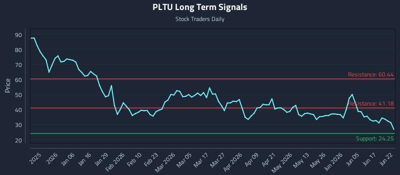 PLTU Long Term Analysis for June 23 2026
