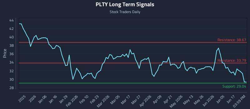 PLTY Long Term Analysis for June 23 2026 PLTY Long Term Analysis for June 23 2026