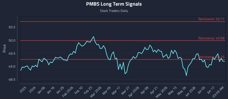 PMBS Long Term Analysis for June 23 2026