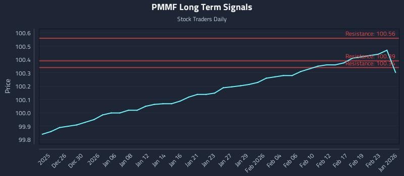 PMMF Long Term Analysis for June 23 2026