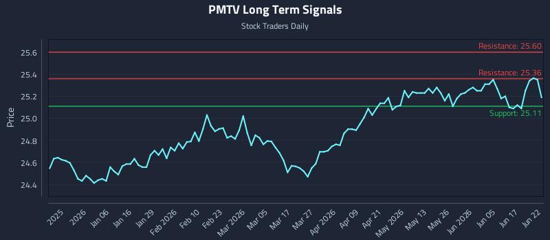 PMTV Long Term Analysis for June 23 2026