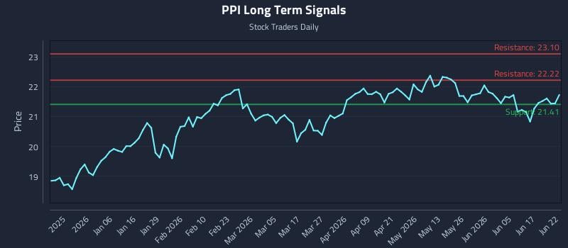 PPI Long Term Analysis for June 23 2026