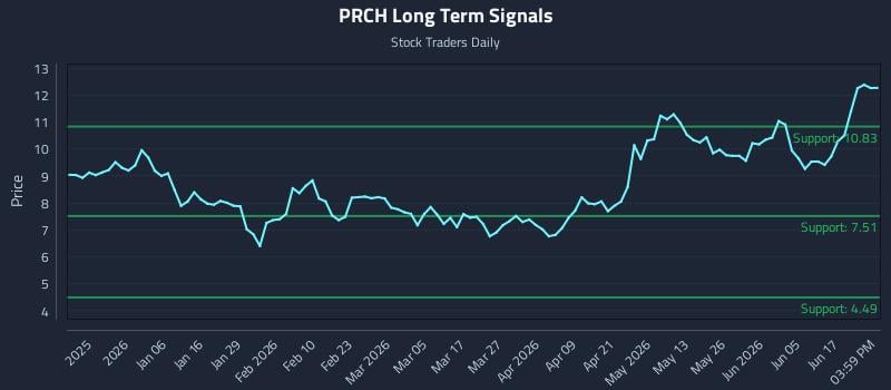 PRCH Long Term Analysis for June 23 2026