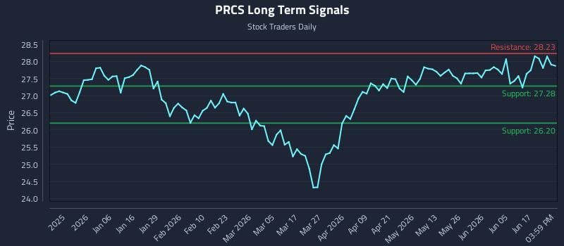 PRCS Long Term Analysis for June 23 2026