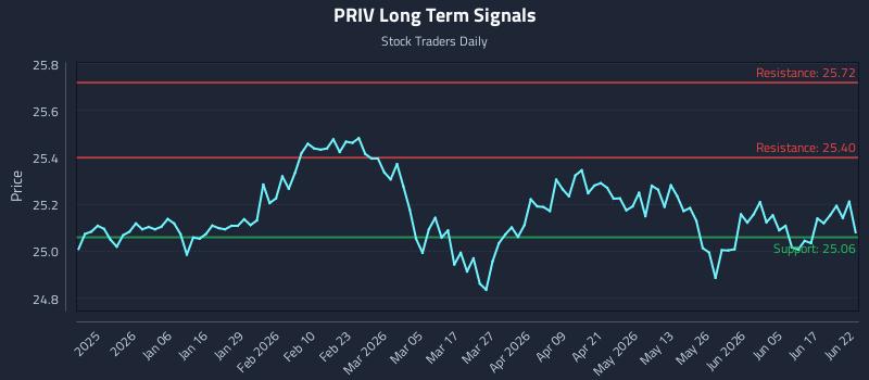 PRIV Long Term Analysis for June 23 2026 PRIV Long Term Analysis for June 23 2026