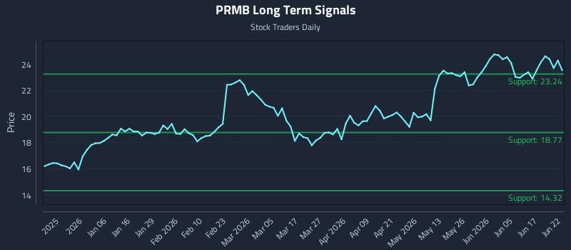 PRMB Long Term Analysis for June 23 2026 PRMB Long Term Analysis for June 23 2026