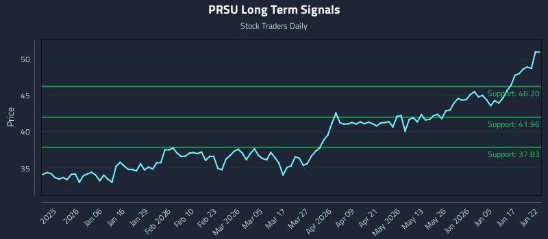 PRSU Long Term Analysis for June 23 2026 PRSU Long Term Analysis for June 23 2026