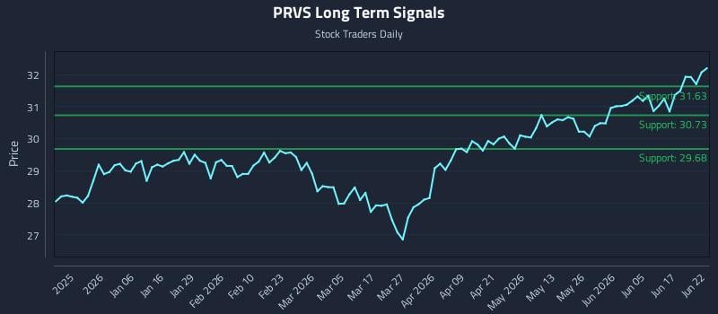 PRVS Long Term Analysis for June 23 2026 PRVS Long Term Analysis for June 23 2026