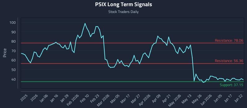 PSIX Long Term Analysis for June 23 2026 PSIX Long Term Analysis for June 23 2026