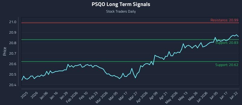 PSQO Long Term Analysis for June 23 2026 PSQO Long Term Analysis for June 23 2026